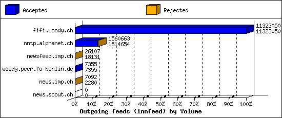 Outgoing feeds (innfeed) by Volume