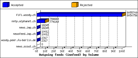 Outgoing feeds (innfeed) by Volume