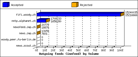 Outgoing feeds (innfeed) by Volume