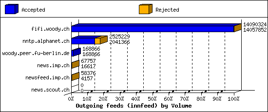 Outgoing feeds (innfeed) by Volume