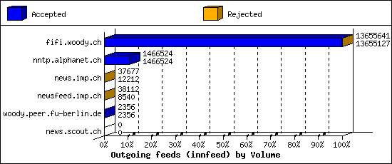 Outgoing feeds (innfeed) by Volume