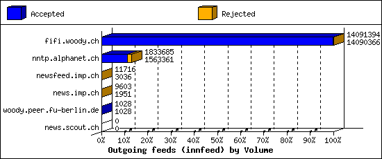 Outgoing feeds (innfeed) by Volume