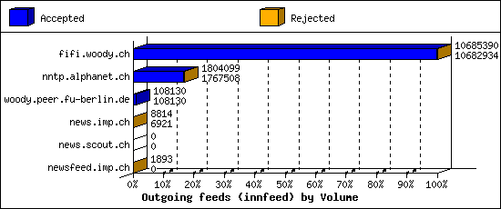 Outgoing feeds (innfeed) by Volume