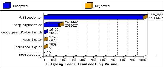 Outgoing feeds (innfeed) by Volume