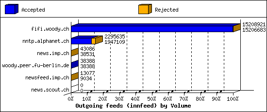 Outgoing feeds (innfeed) by Volume