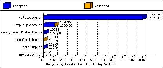 Outgoing feeds (innfeed) by Volume