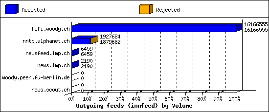 Outgoing feeds (innfeed) by Volume