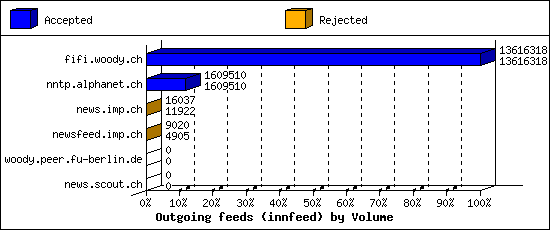 Outgoing feeds (innfeed) by Volume