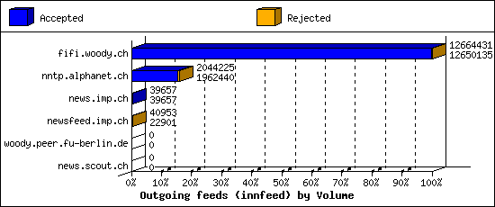 Outgoing feeds (innfeed) by Volume