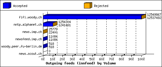 Outgoing feeds (innfeed) by Volume