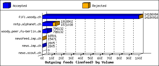 Outgoing feeds (innfeed) by Volume