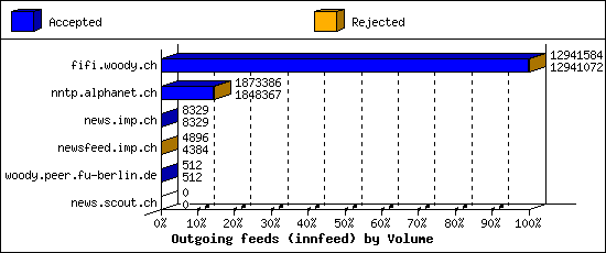 Outgoing feeds (innfeed) by Volume