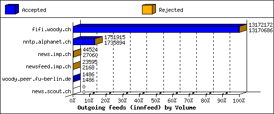 Outgoing feeds (innfeed) by Volume