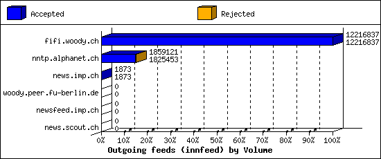 Outgoing feeds (innfeed) by Volume