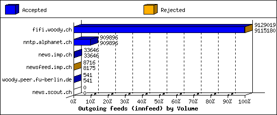 Outgoing feeds (innfeed) by Volume