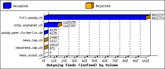 Outgoing feeds (innfeed) by Volume