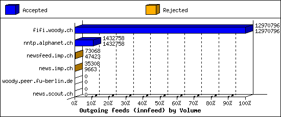 Outgoing feeds (innfeed) by Volume