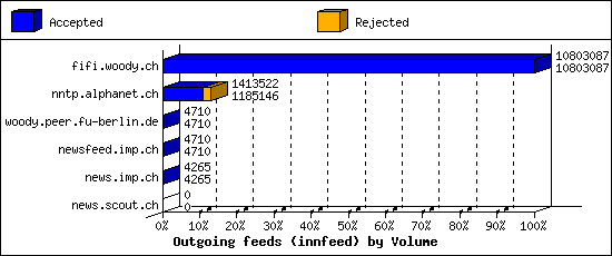 Outgoing feeds (innfeed) by Volume