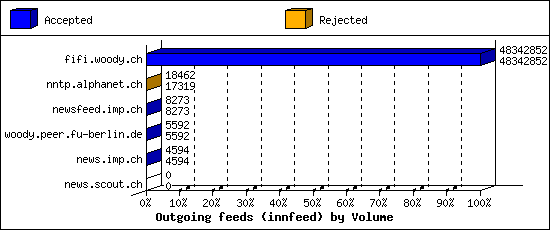 Outgoing feeds (innfeed) by Volume