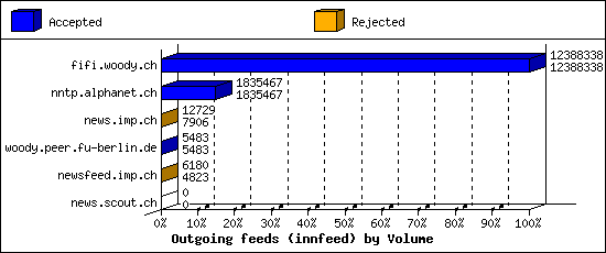 Outgoing feeds (innfeed) by Volume