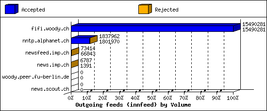 Outgoing feeds (innfeed) by Volume