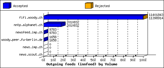 Outgoing feeds (innfeed) by Volume