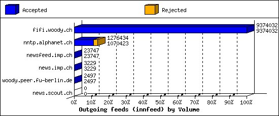 Outgoing feeds (innfeed) by Volume