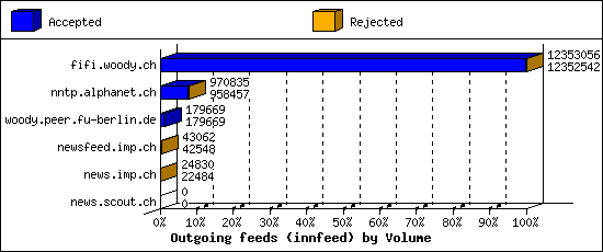 Outgoing feeds (innfeed) by Volume