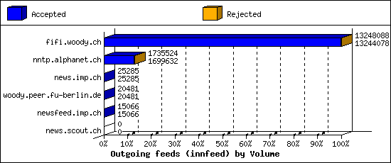 Outgoing feeds (innfeed) by Volume