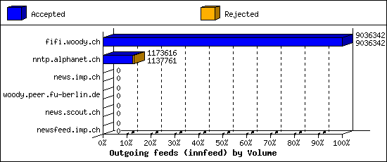 Outgoing feeds (innfeed) by Volume