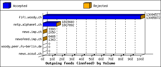 Outgoing feeds (innfeed) by Volume