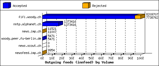 Outgoing feeds (innfeed) by Volume