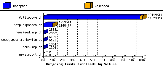 Outgoing feeds (innfeed) by Volume