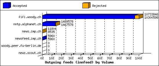 Outgoing feeds (innfeed) by Volume