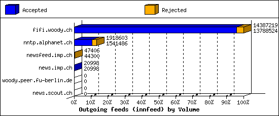 Outgoing feeds (innfeed) by Volume