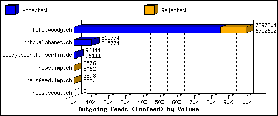 Outgoing feeds (innfeed) by Volume