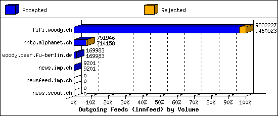 Outgoing feeds (innfeed) by Volume