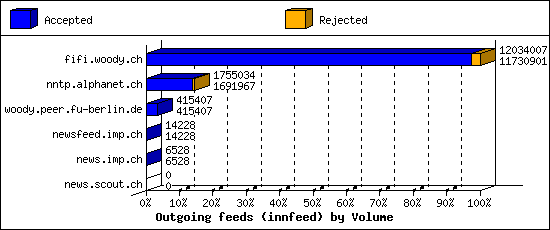 Outgoing feeds (innfeed) by Volume