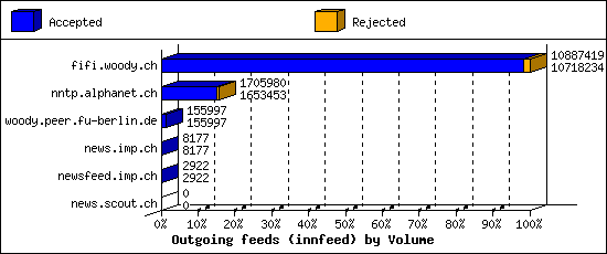 Outgoing feeds (innfeed) by Volume