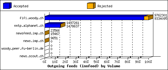 Outgoing feeds (innfeed) by Volume