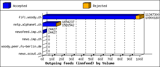 Outgoing feeds (innfeed) by Volume