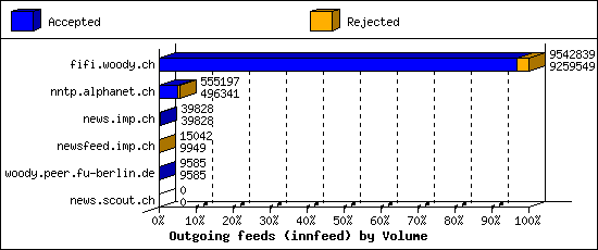 Outgoing feeds (innfeed) by Volume