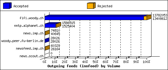 Outgoing feeds (innfeed) by Volume