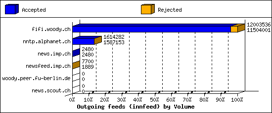 Outgoing feeds (innfeed) by Volume