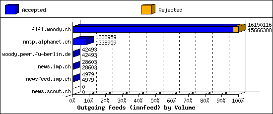 Outgoing feeds (innfeed) by Volume