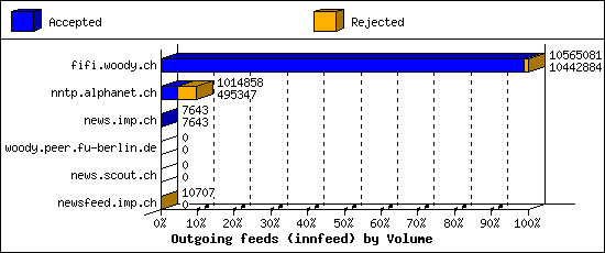 Outgoing feeds (innfeed) by Volume