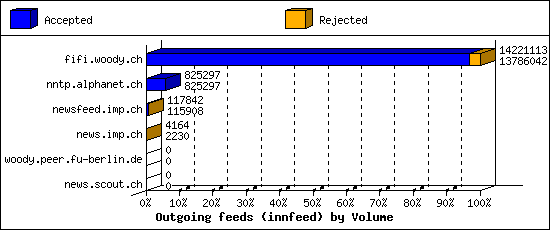 Outgoing feeds (innfeed) by Volume