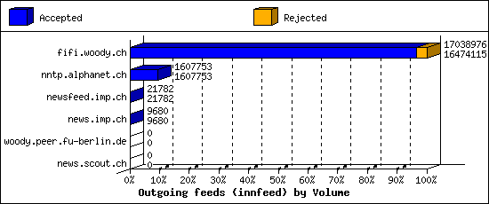 Outgoing feeds (innfeed) by Volume