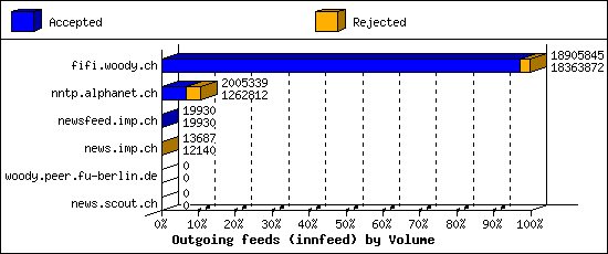 Outgoing feeds (innfeed) by Volume