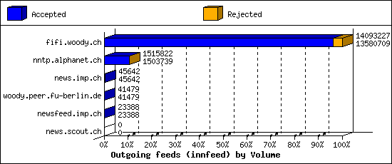 Outgoing feeds (innfeed) by Volume